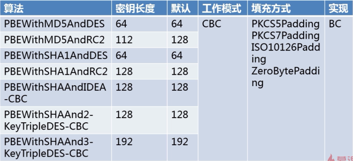 java安全~对称加密算法_ PBE1