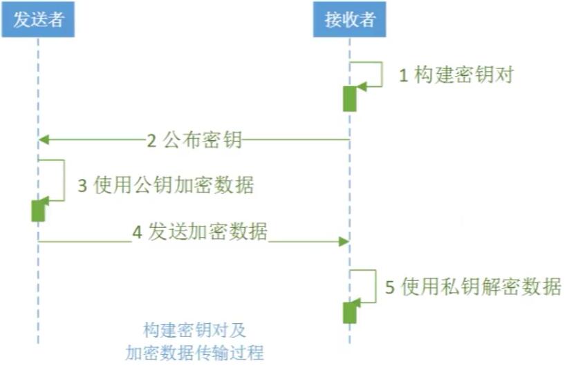 java安全~非对称加密算法_ EIGamal模型