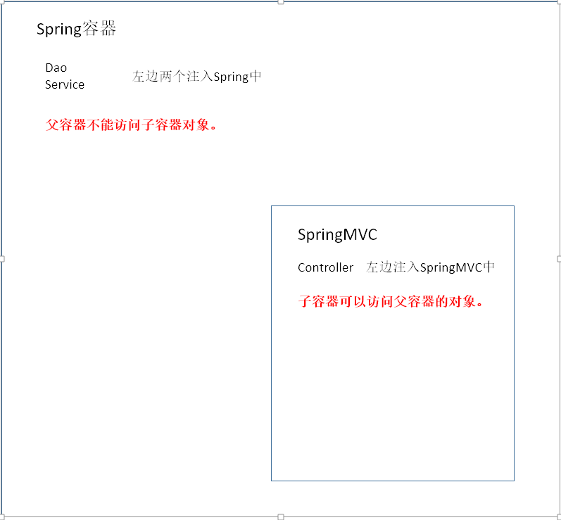 整合Spring时Service层为什么不做全局包扫描详解_ 图片描述