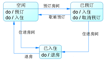 java设计模式--状态模式_ 图片描述