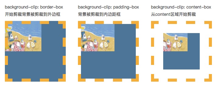CSSbackground深入理解及应用_ background-clip不同取值的效果图