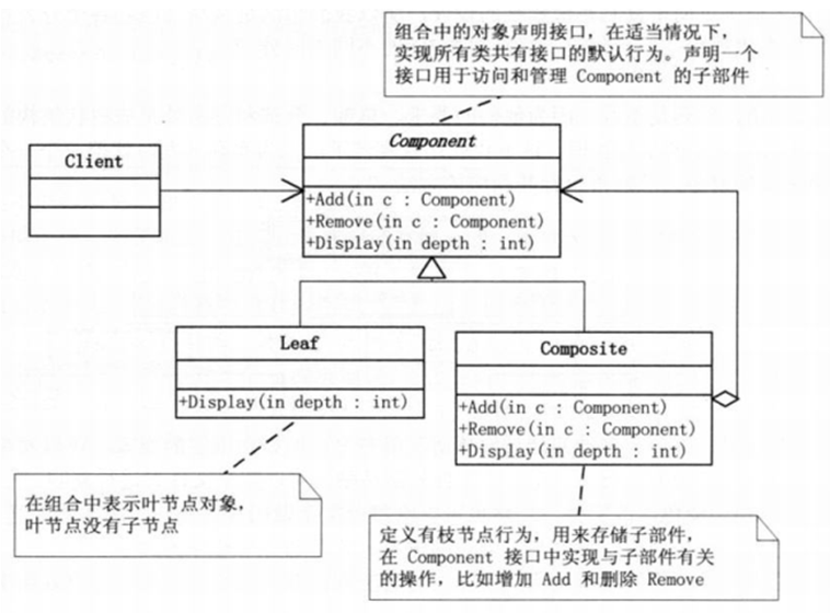 java设计模式--组合模式_ 图片描述