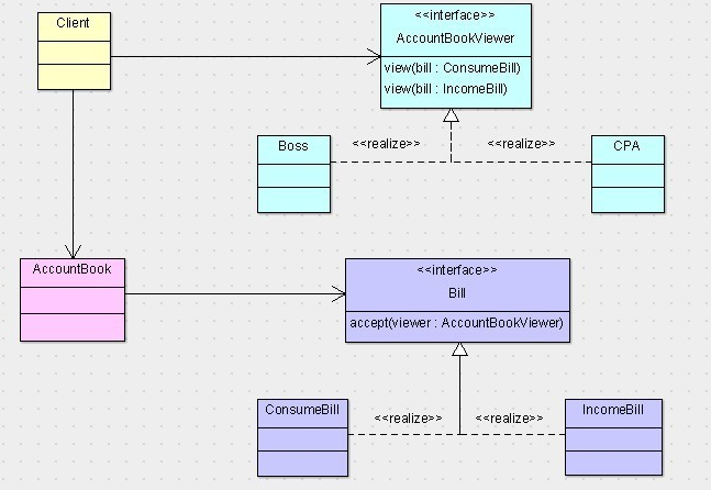 java设计模式--访问者模式_ 图片描述