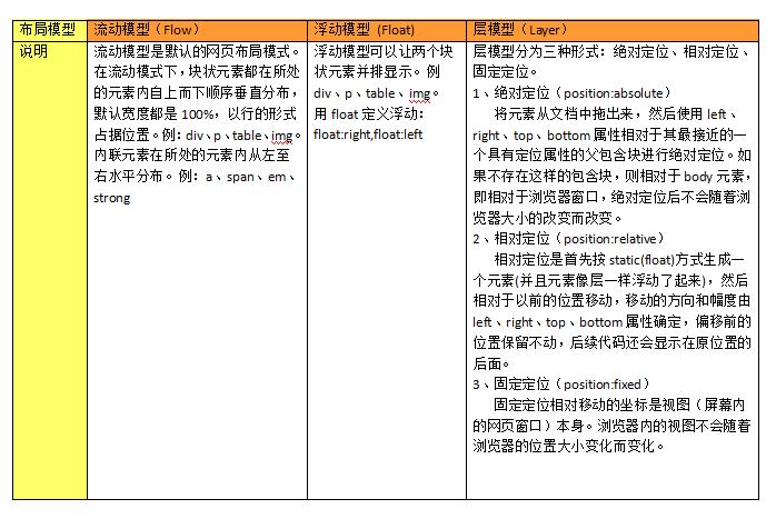 闲来无事之CSS概念整理_ 图片描述
