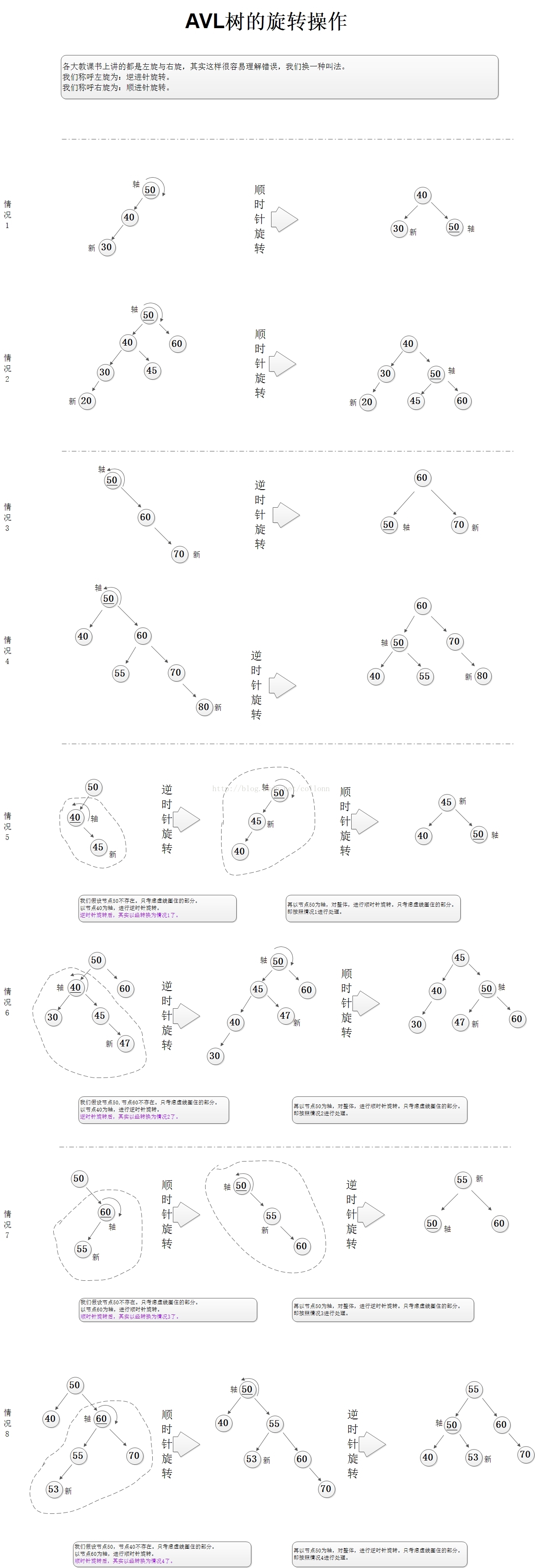 AVL平衡二叉树AND旋转js版_ 图片描述