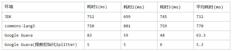 GoogleGuava之字符串连接与分割_ 图片描述