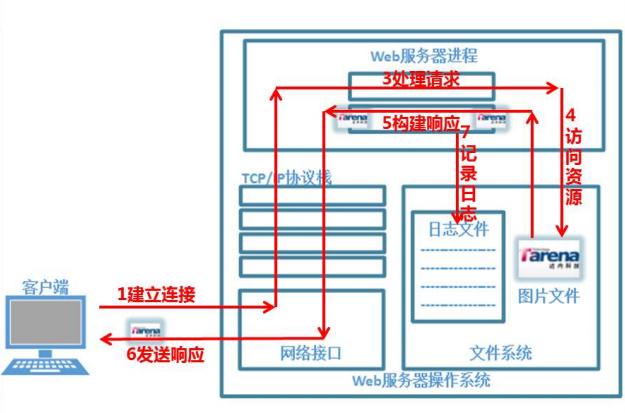 http的相关知识学习小记_ 图片描述