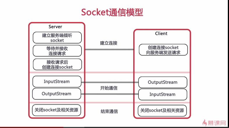 JaveSocket应用网络编程的总结_ 图片描述
