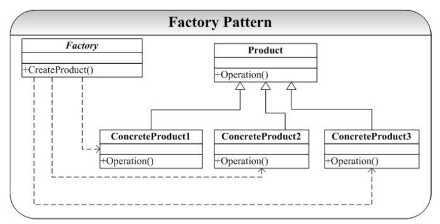 PHP设计模式(二)—工厂模式(FactorPattern)_ 图片描述