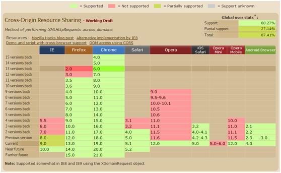 js跨域问题的解决办法(apache配置CORS)_ 图片描述