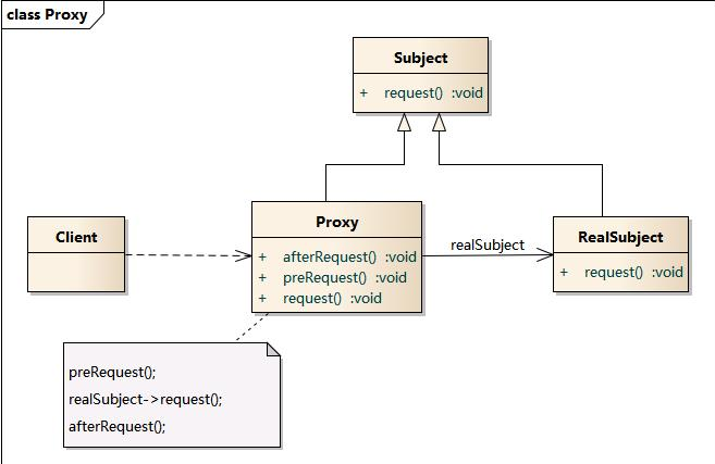 PHP设计模式(七)—代理模式(ProxyPattern)_ 图片描述