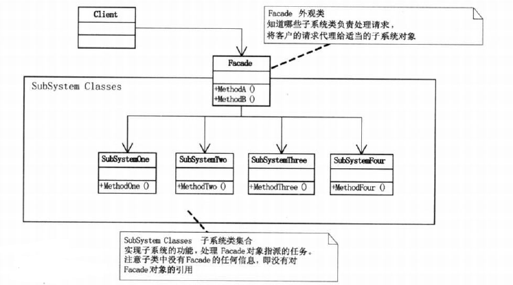 PHP设计模式(八)—外观模式(FacadePattern)_ 图片描述