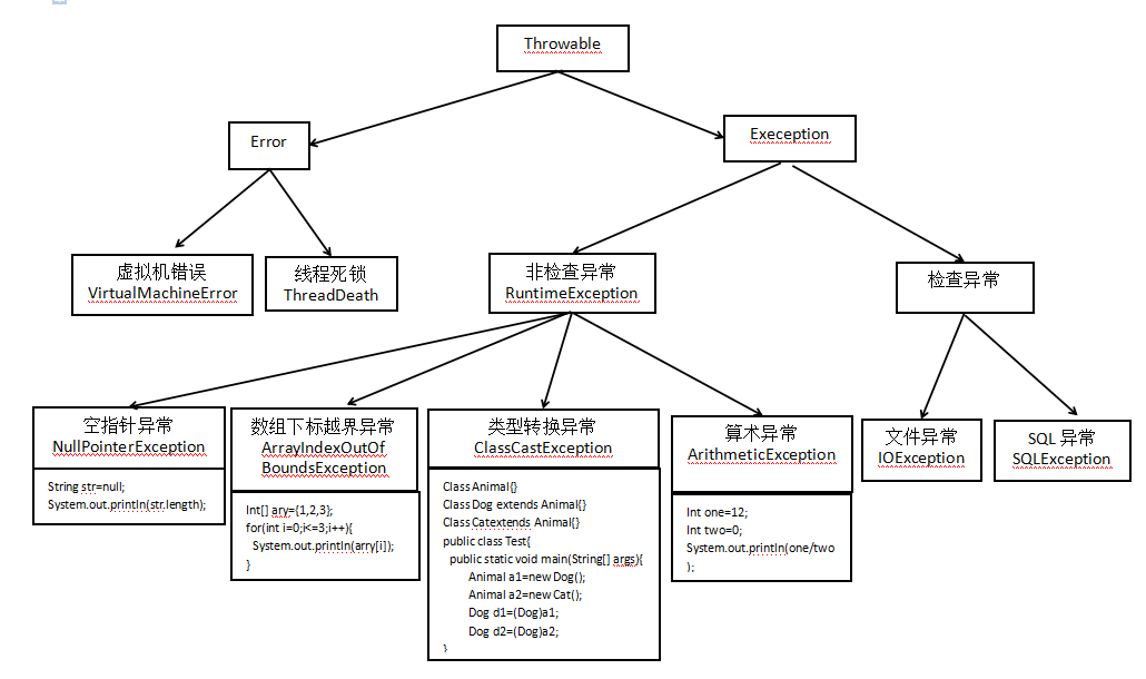 Java抛出异常信息描述_ Throwable详解