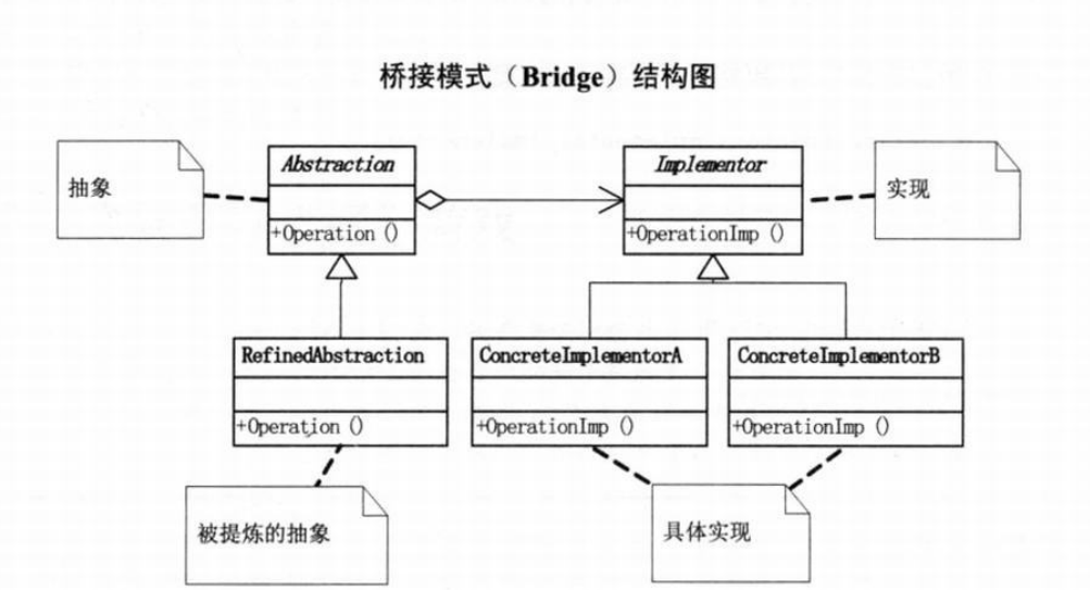 PHP设计模式(九)—桥接模式(BridgePattern)_ 图片描述