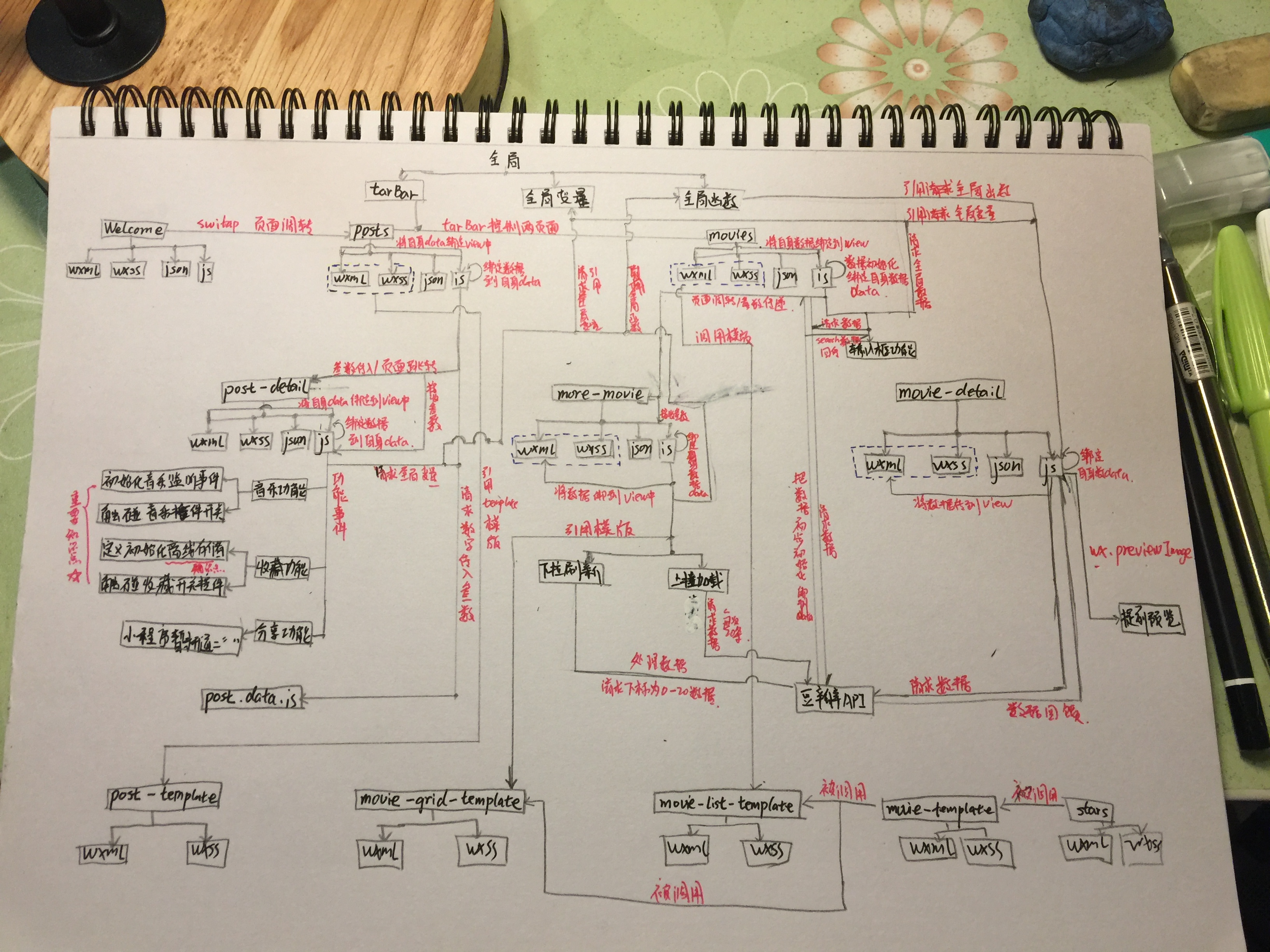 程序媛手绘:一张“电路图”描绘《微信小程序入门与实战》项目结构_ 图片描述