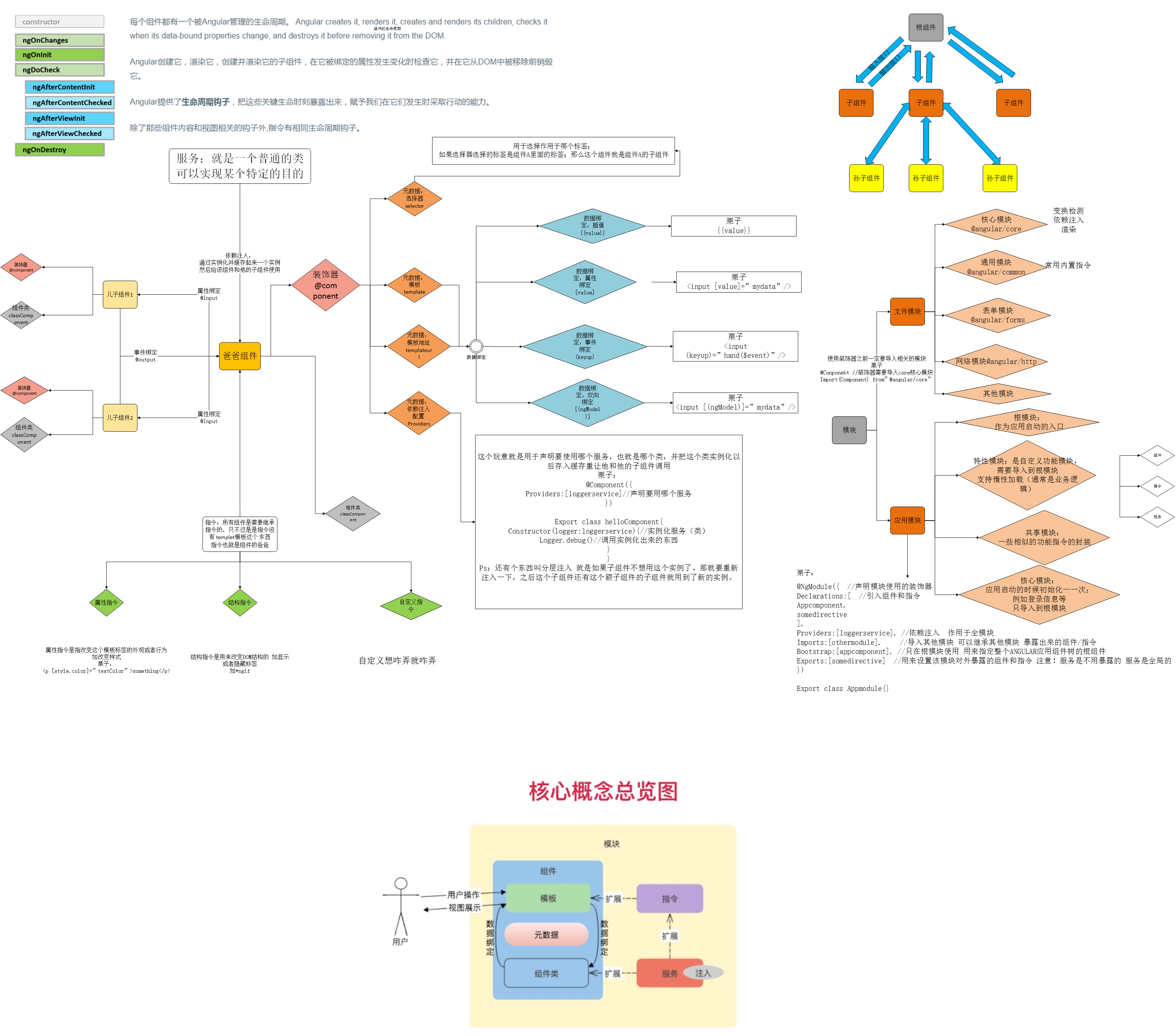 angular2大体功能思维导图_ 图片描述