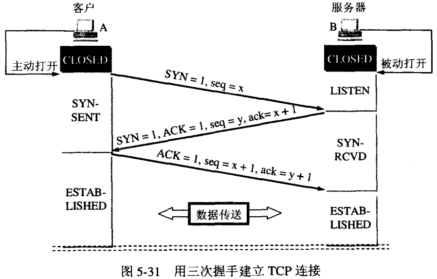 TCP的连接和释放(三次握手和四次握手)_ 图片描述