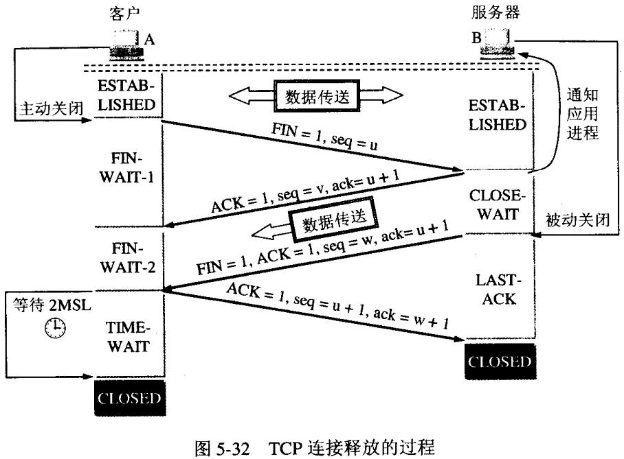 TCP的连接和释放(三次握手和四次握手)_ 图片描述