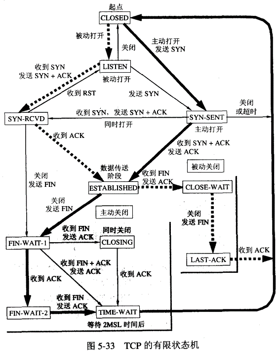 TCP的连接和释放(三次握手和四次握手)_ 图片描述