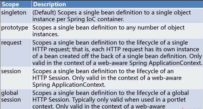 专题二:Bean(xml配置)----Spring入门_ bean