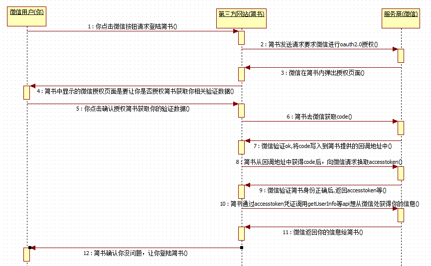 OAuth2.0实战之微信授权篇_ 图片描述