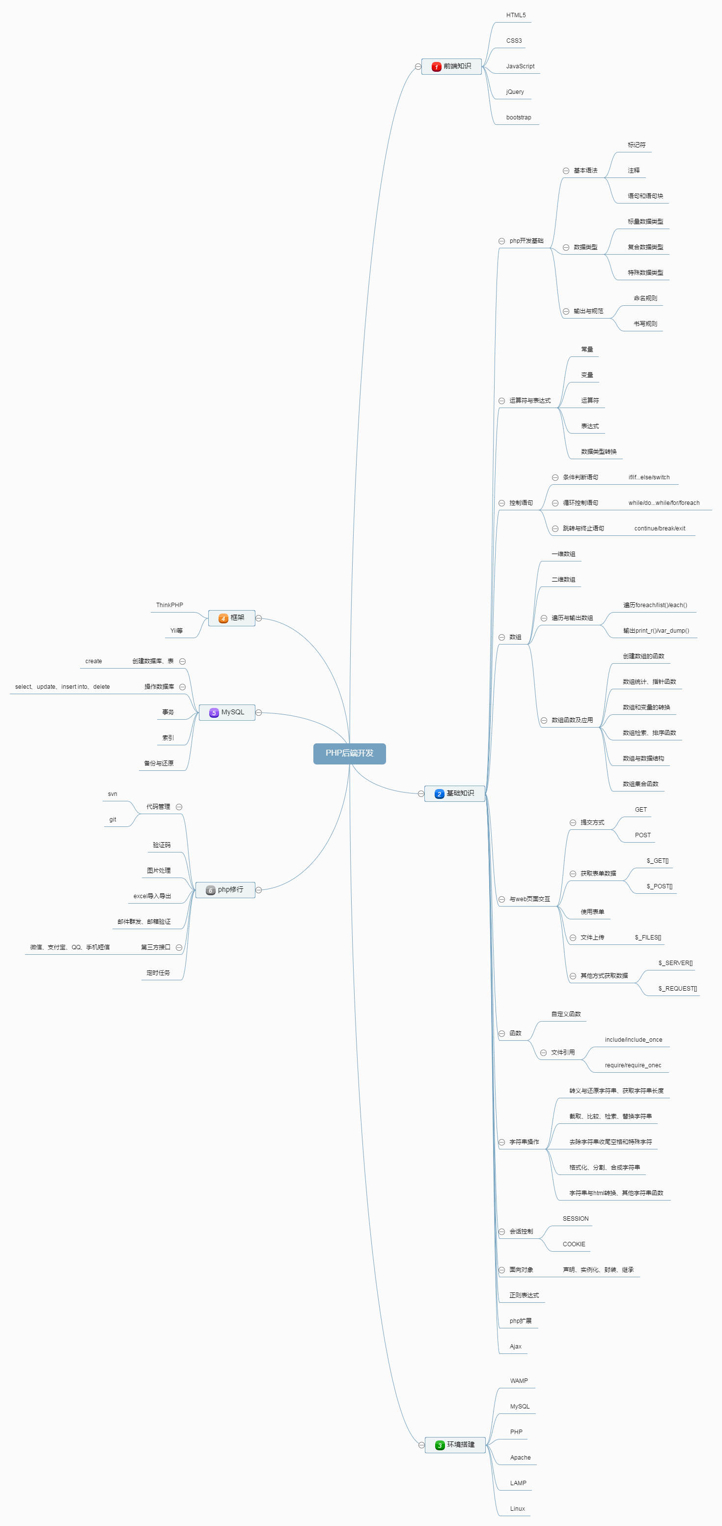 自己用百度脑图做的PHP知识技能图片_ 图片描述