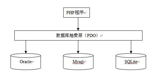 PHP对数据库MySQL的连接操作,你知道几种_ 图片描述