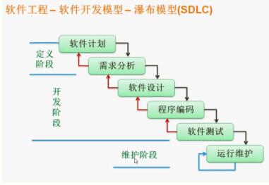 心血之作——高级软考信息系统项目管理师知识点整理(2)_ 瀑布模型