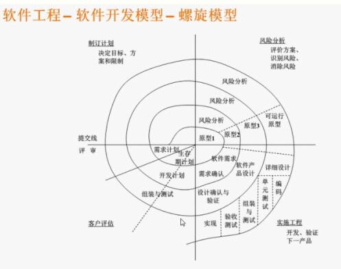 心血之作——高级软考信息系统项目管理师知识点整理(2)_ 螺旋模型