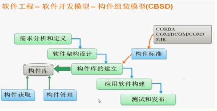心血之作——高级软考信息系统项目管理师知识点整理(2)_ 构件组装模型