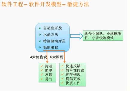 心血之作——高级软考信息系统项目管理师知识点整理(2)_ 敏捷方法