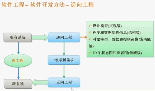 心血之作——高级软考信息系统项目管理师知识点整理(2)_ 逆向工程