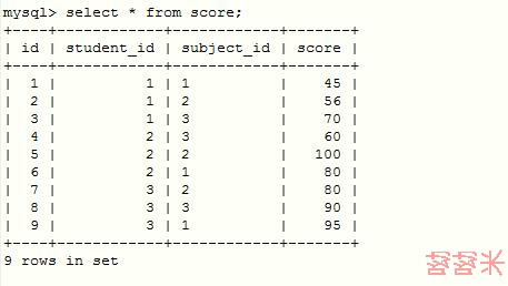 数据库知识点(2)——行转列_ score