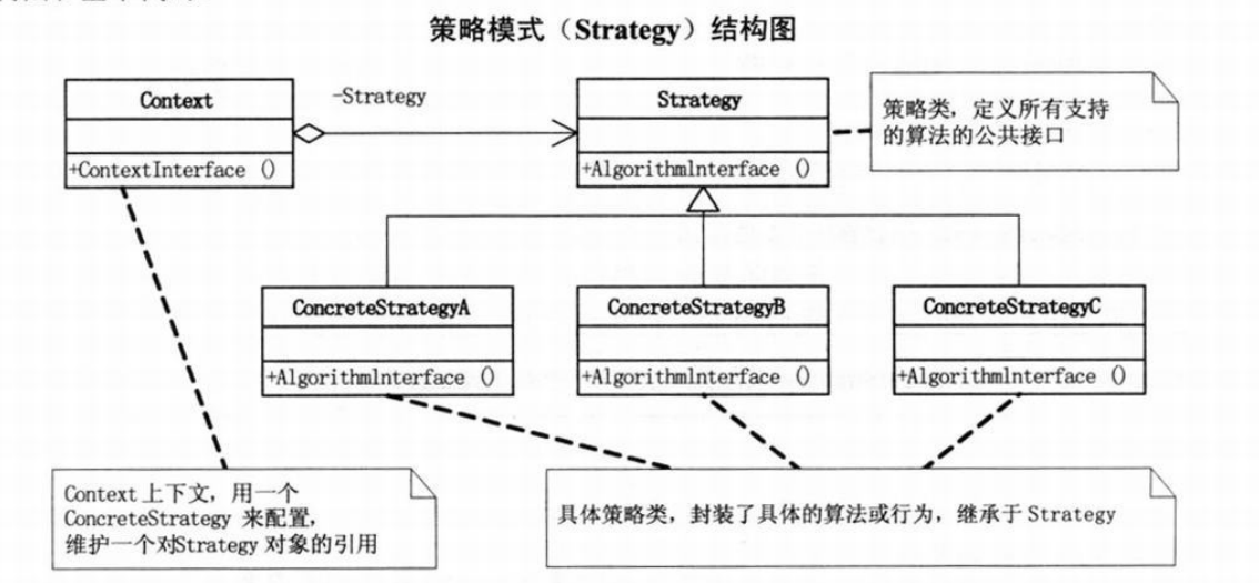 PHP设计模式(十二)—策略模式(StrategyPattern)_ Strategy