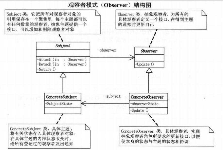 PHP设计模式(十四)—观察者模式(observerPattern)_ observer