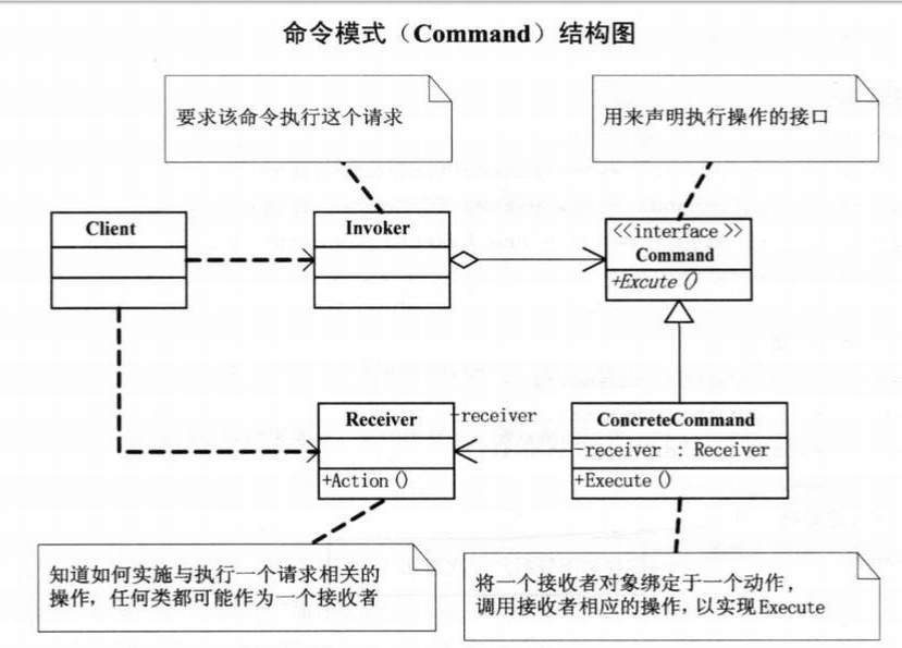 PHP设计模式(十七)—命令模式(CommandPattern)_ 图片描述