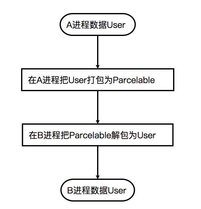 AndroidAIDLService跨进程传递复杂数据_ 图片描述