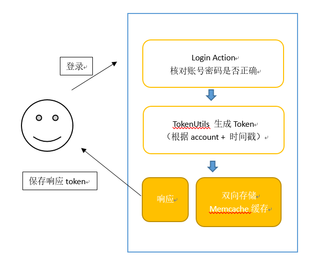 App接口之Token令牌实现_ 图片描述
