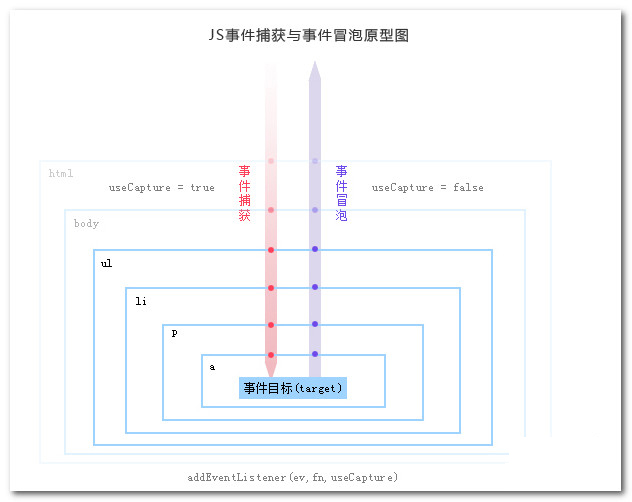 大白话之JavaScript事件_ 图片描述