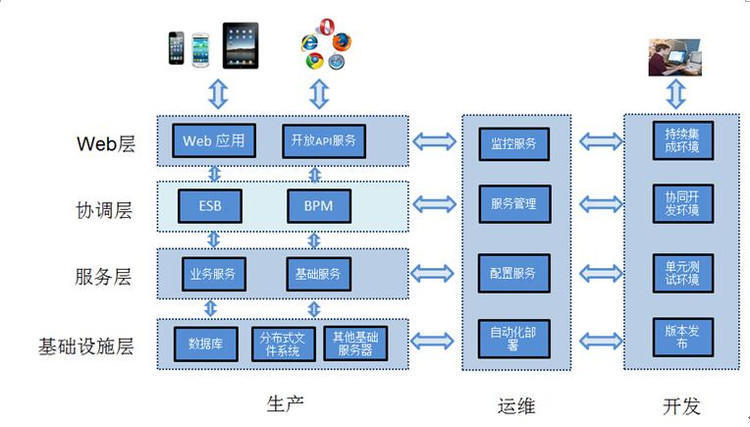 精华{分布式、微服务、云架构}分布式大型互联网企业架构_ 图片描述
