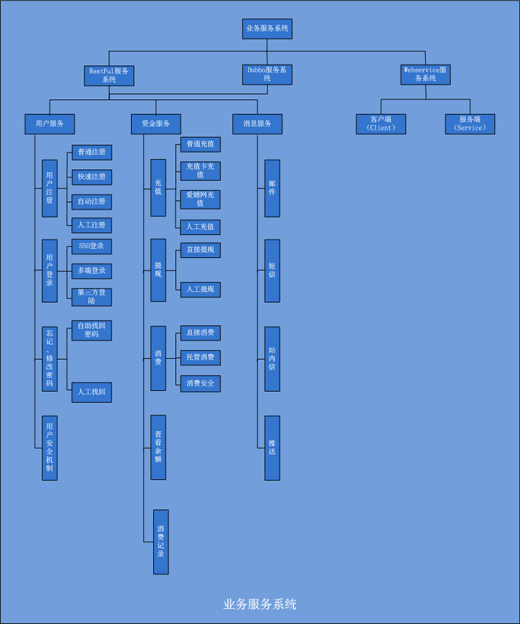 精华{分布式、微服务、云架构}分布式大型互联网企业架构_ 图片描述