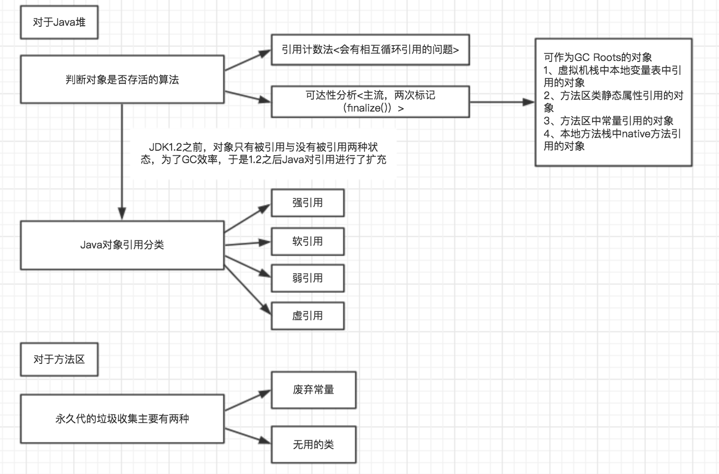 死磕JVM-垃圾收集器机制_ 图片描述