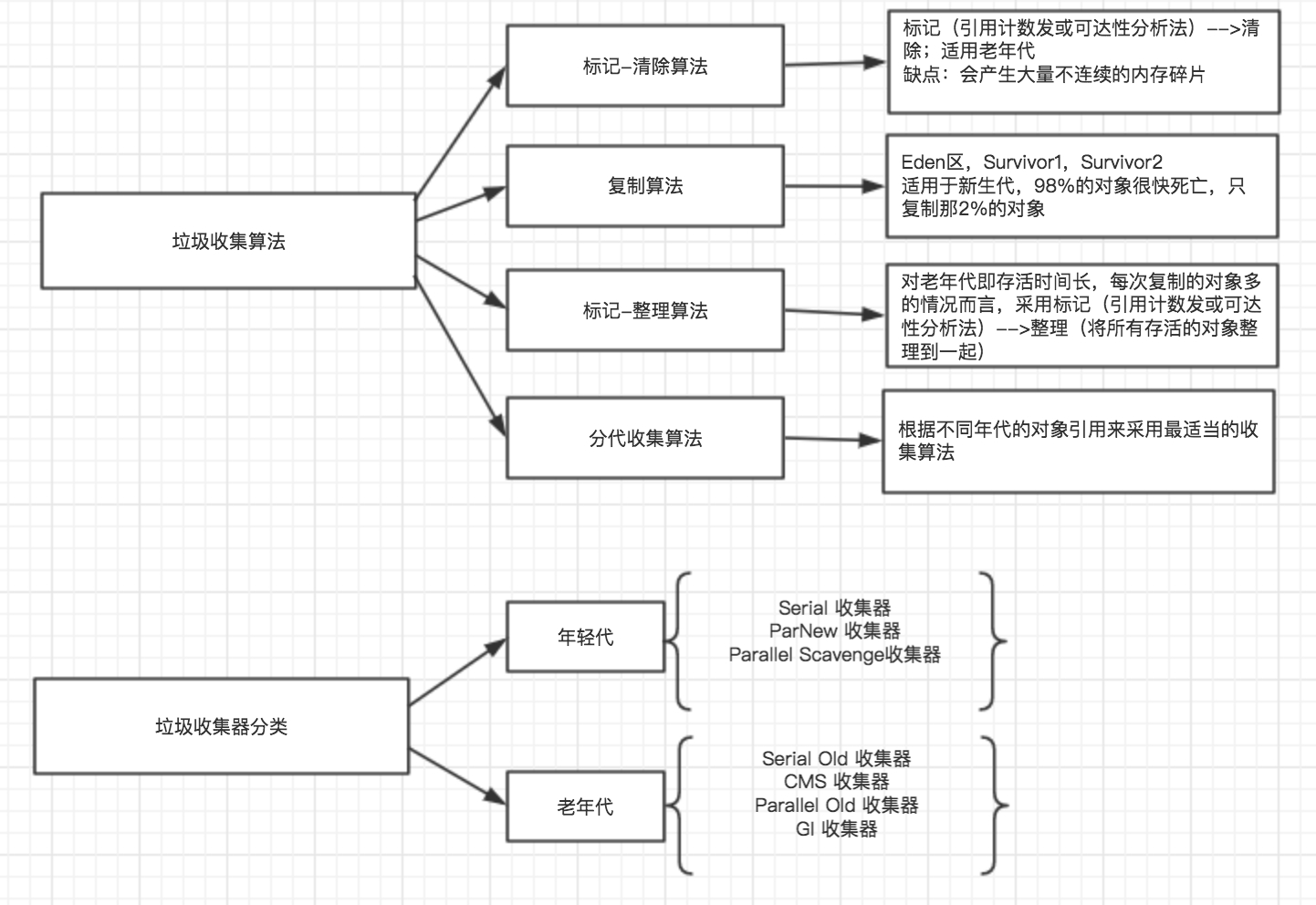 死磕JVM-垃圾收集器机制_ 图片描述