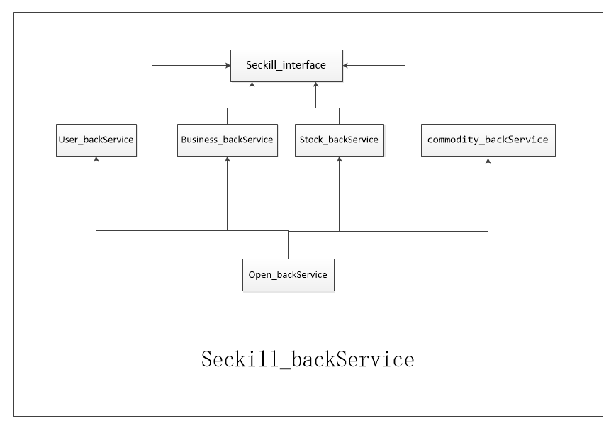 Maven-maven多模块项目搭建+Dubbo分布式服务框架_ 图片描述
