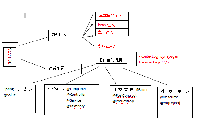 关于SpringIOC的简单知识_ SpringIOC应用