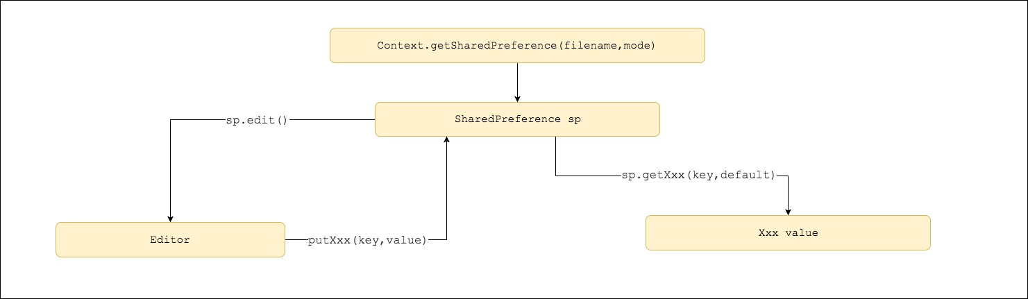 用SharedPreference保存数据_ 图片描述