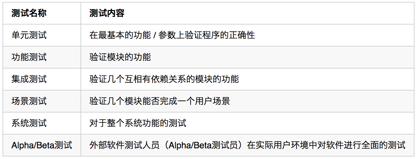 程序员,软件测试知多少?_ 图片描述
