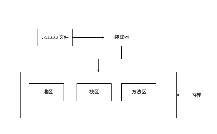 JAVA内存的主要划分图_ 图片描述