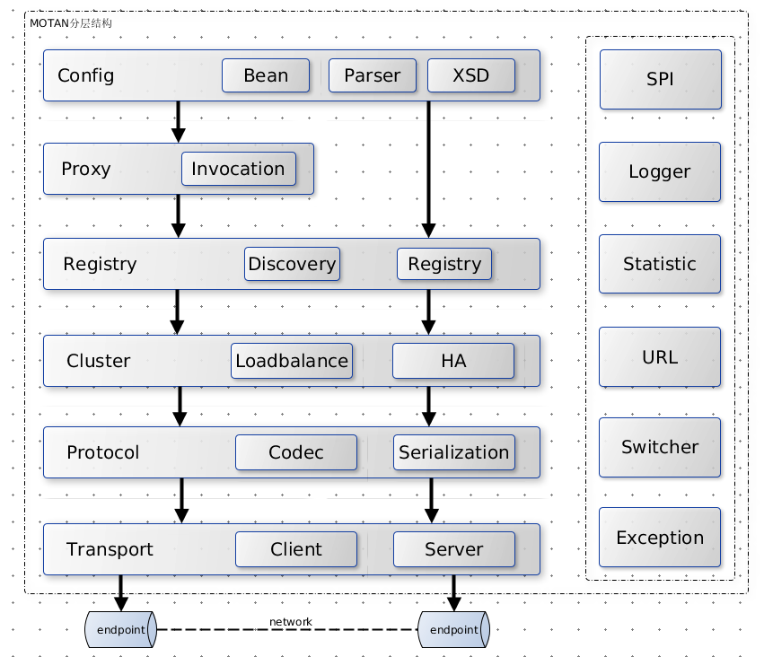 从motan看RPC框架设计_ 图片描述