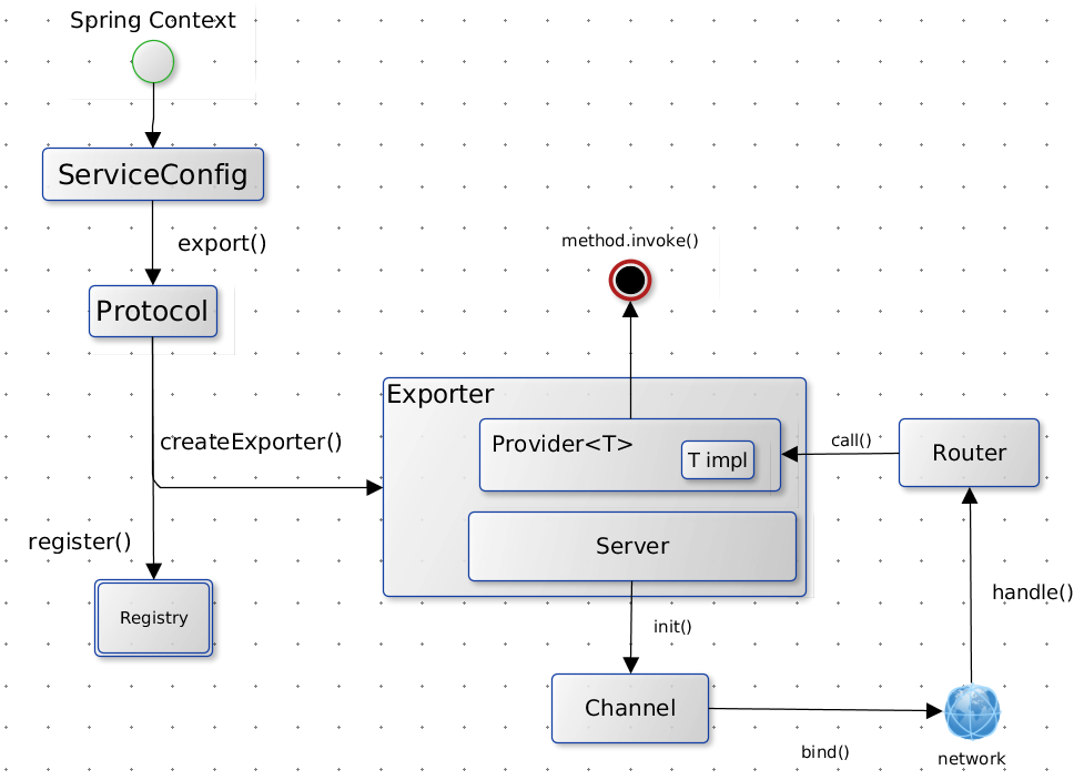 从motan看RPC框架设计_ 图片描述